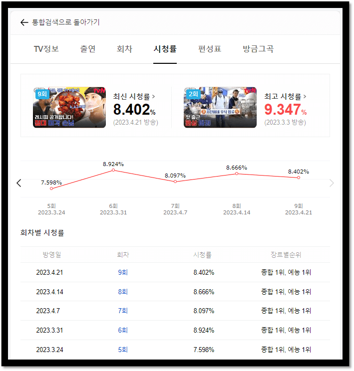 tvN 서진이네 회차별 시청률