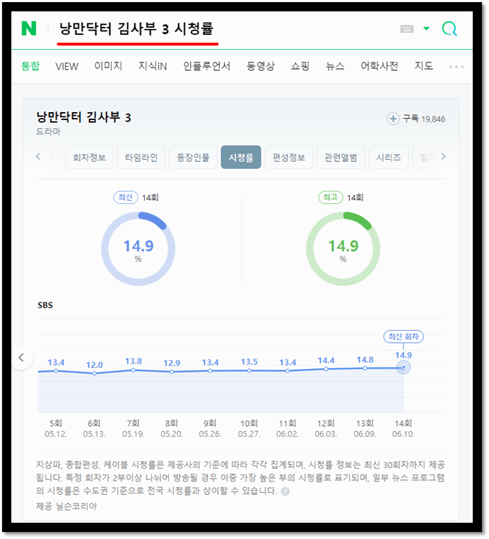 낭만닥터 김사부 3 SBS 채널 시청률