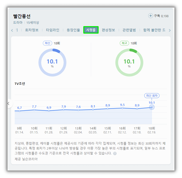 빨간풍선 드라마 TV조선 시청률 회차별 기록