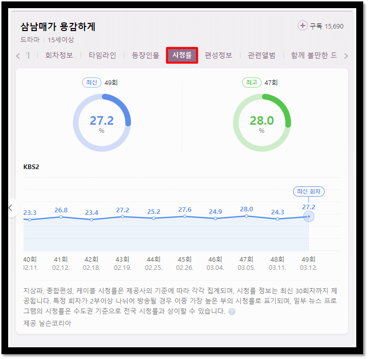 삼남매가 용감하게 KBS2 회차별 시청률