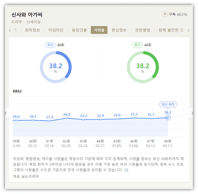 신사와-아가씨-드라마-시청률-기록