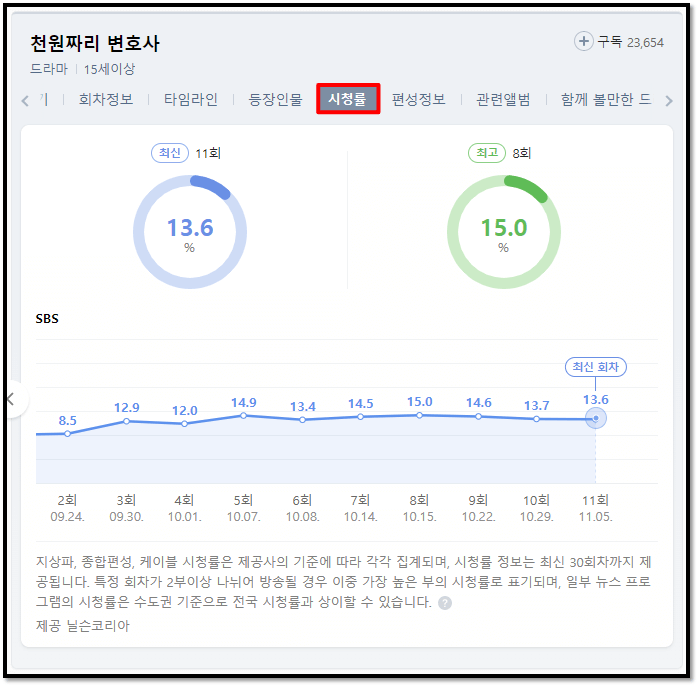 천원짜리변호사-SBS-시청률