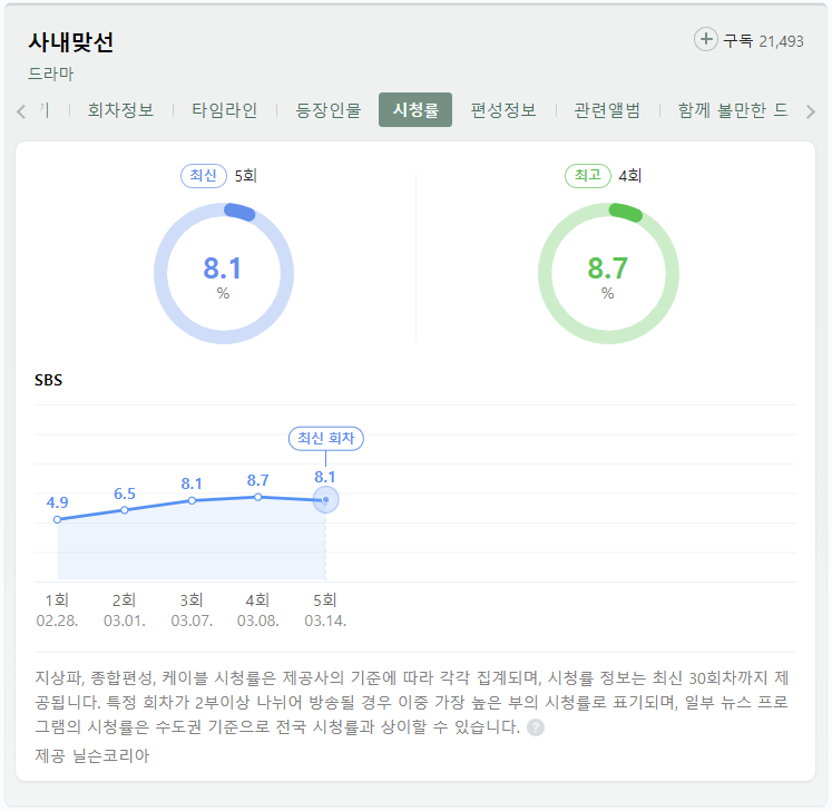 SBS-사내맞선-드라마-시청률