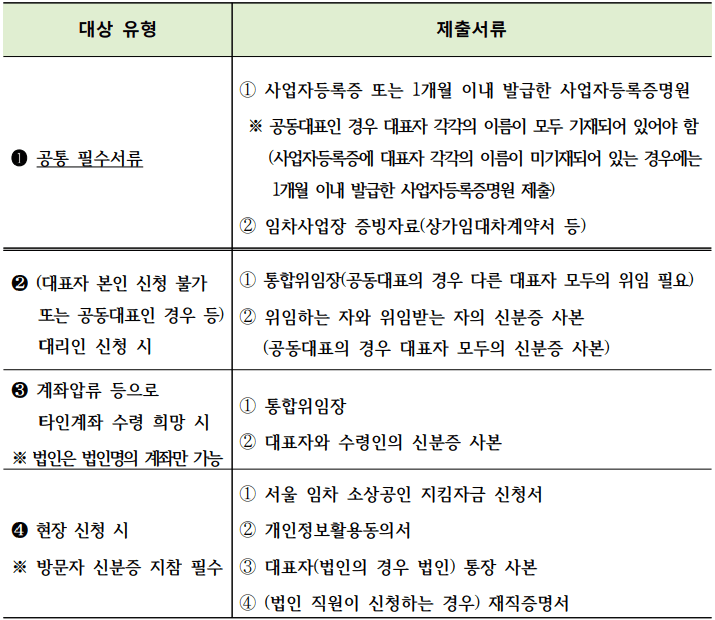 서울-임차-소상공인-지킴자금-신청-제출서류